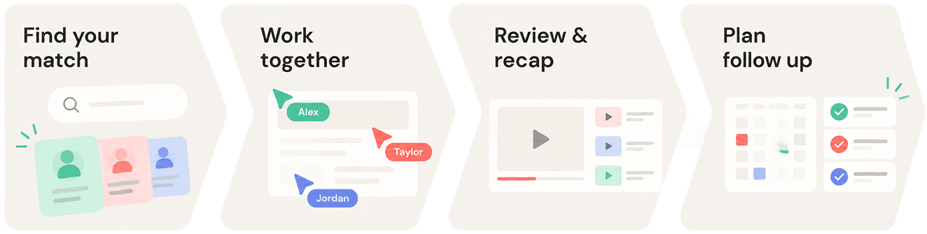 Find your match, work together, review and recap, plan follow up
